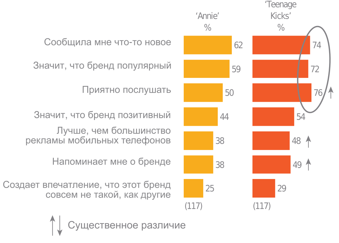 Положительная реакция на музыку